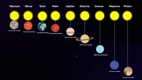 Combien De Temps Pour Aller Sur Pluton Combien de temps faut-il pour atteindre chaque planète du Système solaire  depuis la Terre ?